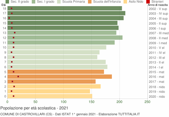 Grafico Popolazione in età scolastica - Castrovillari 2021
