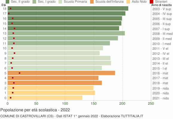 Grafico Popolazione in età scolastica - Castrovillari 2022