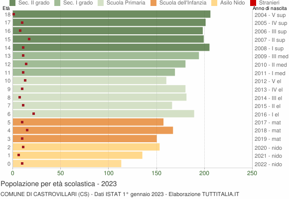 Grafico Popolazione in età scolastica - Castrovillari 2023