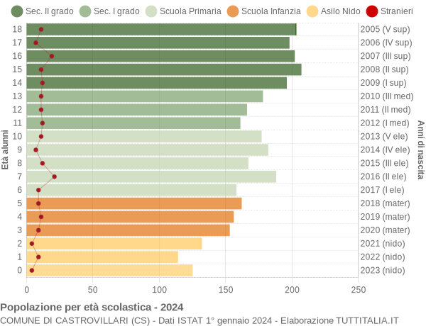 Grafico Popolazione in età scolastica - Castrovillari 2024