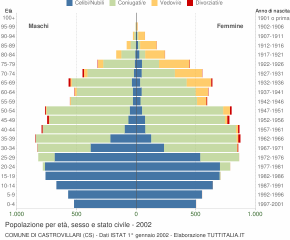 Grafico Popolazione per età, sesso e stato civile Comune di Castrovillari (CS)