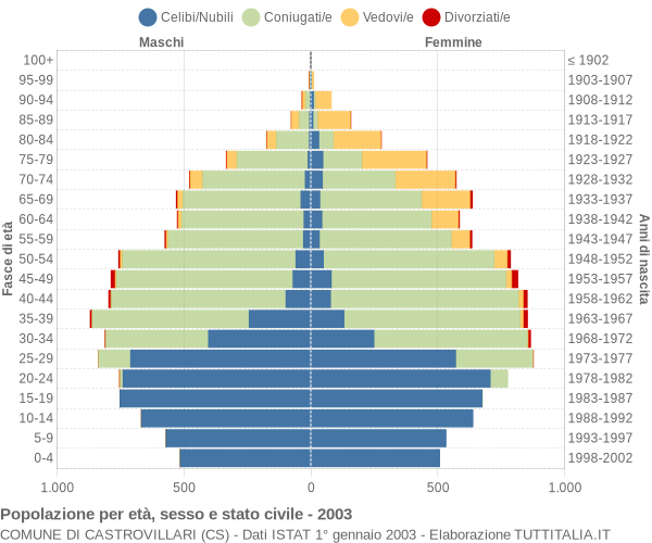 Grafico Popolazione per età, sesso e stato civile Comune di Castrovillari (CS)