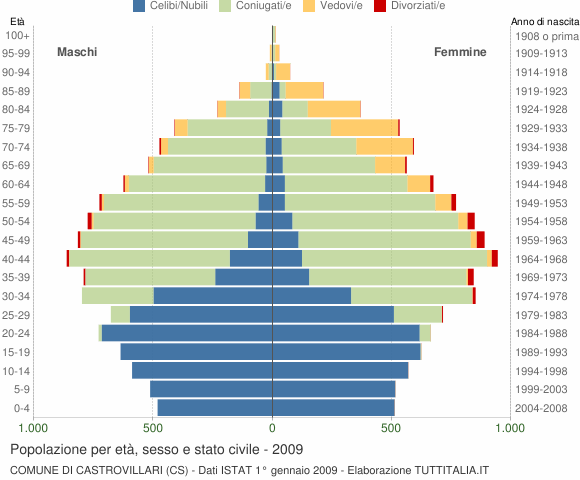 Grafico Popolazione per età, sesso e stato civile Comune di Castrovillari (CS)