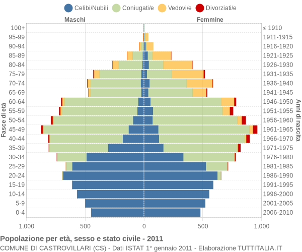 Grafico Popolazione per età, sesso e stato civile Comune di Castrovillari (CS)