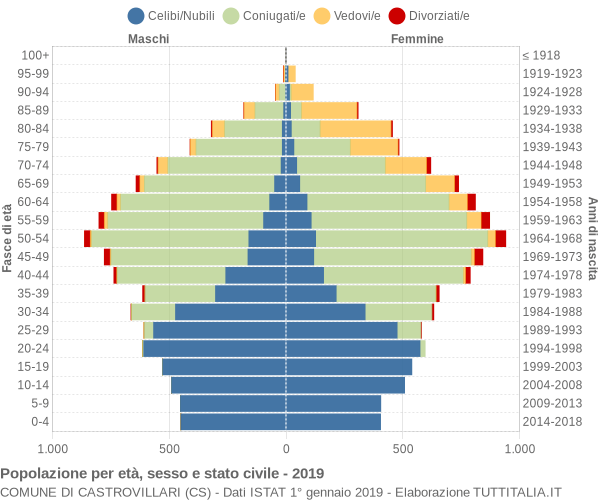 Grafico Popolazione per età, sesso e stato civile Comune di Castrovillari (CS)