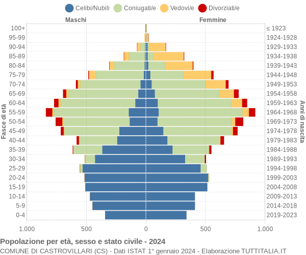 Grafico Popolazione per età, sesso e stato civile Comune di Castrovillari (CS)