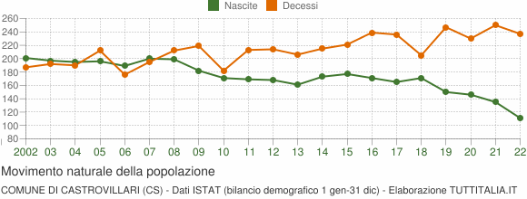 Grafico movimento naturale della popolazione Comune di Castrovillari (CS)