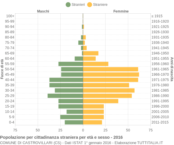 Grafico cittadini stranieri - Castrovillari 2016