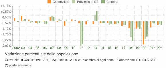 Variazione percentuale della popolazione Comune di Castrovillari (CS)