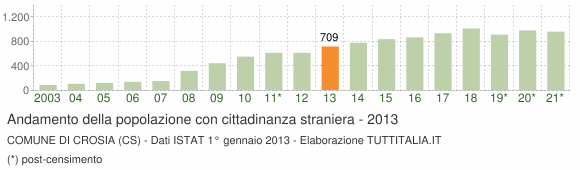 Grafico andamento popolazione stranieri Comune di Crosia (CS)