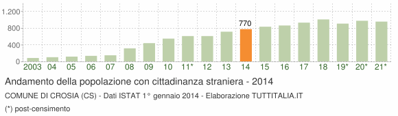 Grafico andamento popolazione stranieri Comune di Crosia (CS)