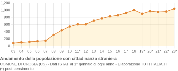 Andamento popolazione stranieri Comune di Crosia (CS)