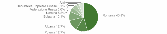 Grafico cittadinanza stranieri - Crosia 2010