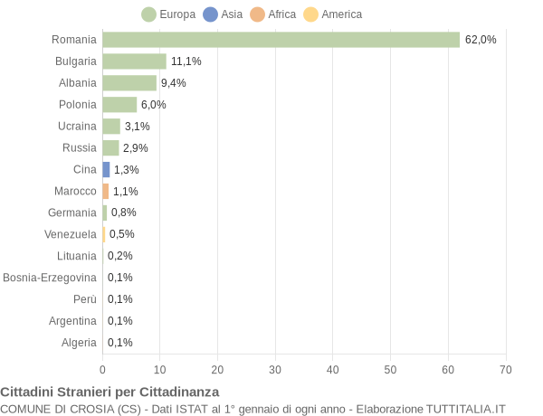 Grafico cittadinanza stranieri - Crosia 2015