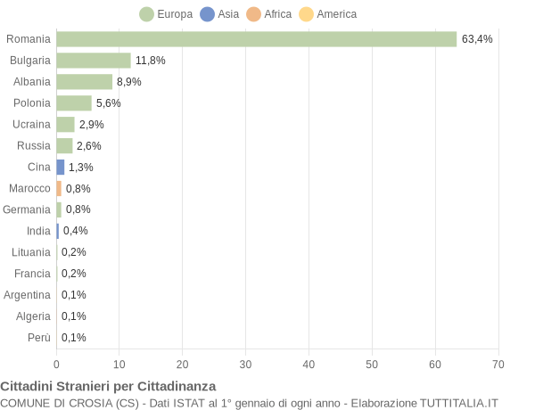 Grafico cittadinanza stranieri - Crosia 2016