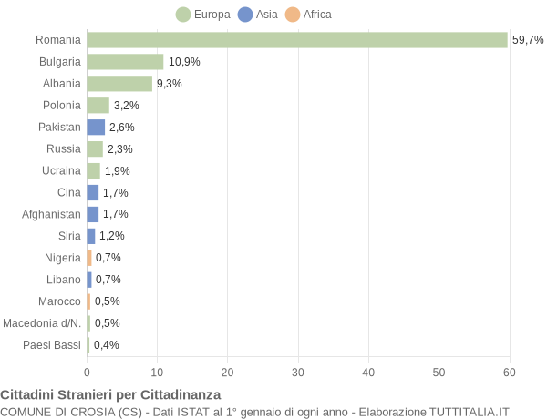 Grafico cittadinanza stranieri - Crosia 2021