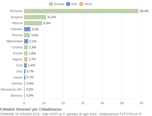 Grafico cittadinanza stranieri - Crosia 2022