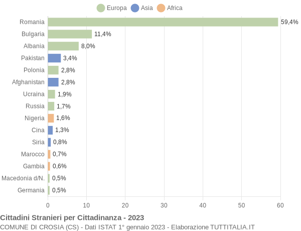 Grafico cittadinanza stranieri - Crosia 2023