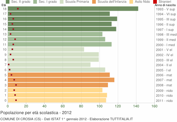 Grafico Popolazione in età scolastica - Crosia 2012