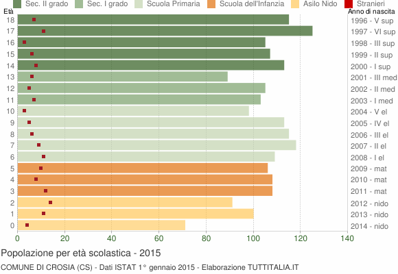 Grafico Popolazione in età scolastica - Crosia 2015
