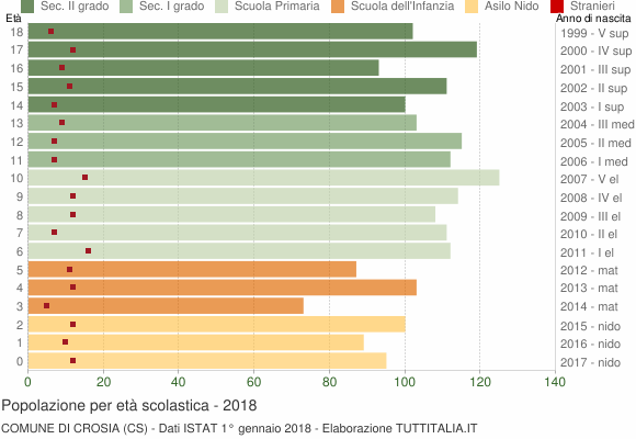 Grafico Popolazione in età scolastica - Crosia 2018