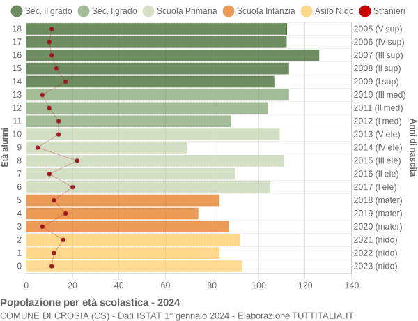 Grafico Popolazione in età scolastica - Crosia 2024