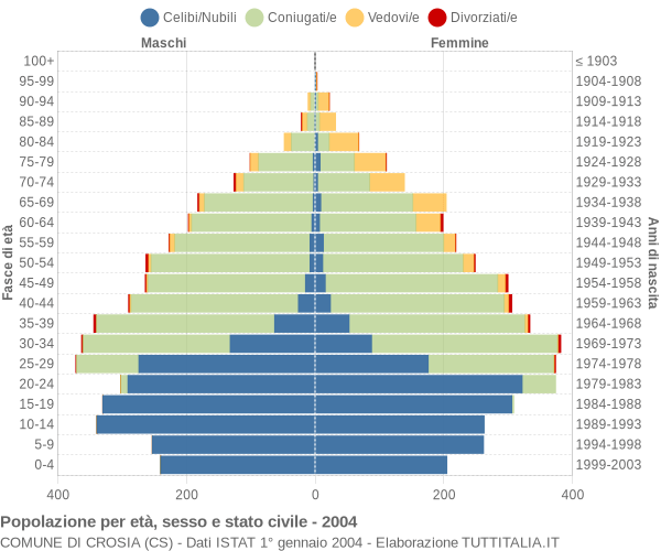 Grafico Popolazione per età, sesso e stato civile Comune di Crosia (CS)