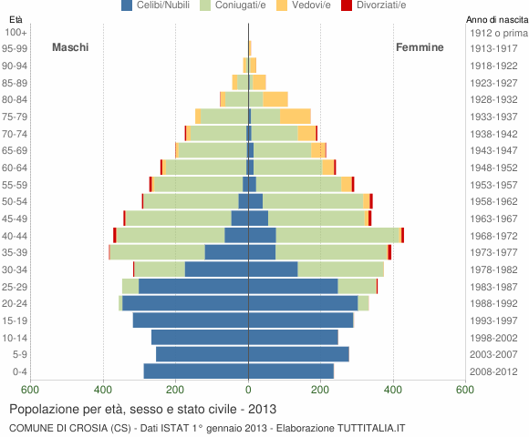 Grafico Popolazione per età, sesso e stato civile Comune di Crosia (CS)