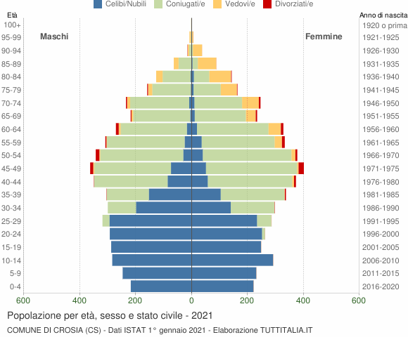 Grafico Popolazione per età, sesso e stato civile Comune di Crosia (CS)