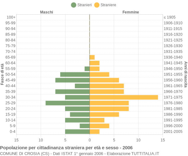 Grafico cittadini stranieri - Crosia 2006