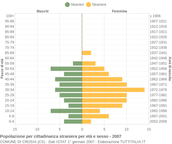 Grafico cittadini stranieri - Crosia 2007
