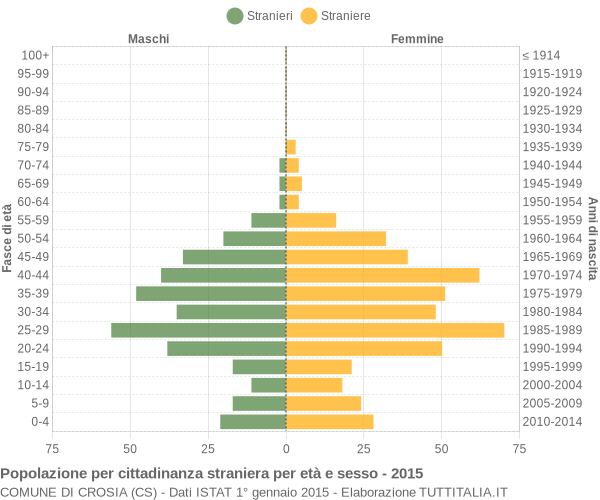 Grafico cittadini stranieri - Crosia 2015