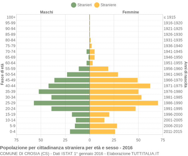 Grafico cittadini stranieri - Crosia 2016