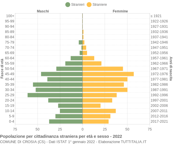 Grafico cittadini stranieri - Crosia 2022