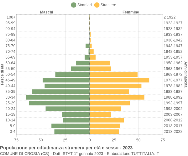 Grafico cittadini stranieri - Crosia 2023