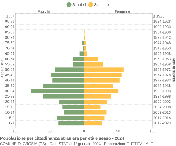 Grafico cittadini stranieri - Crosia 2024