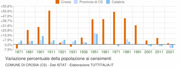 Grafico variazione percentuale della popolazione Comune di Crosia (CS)