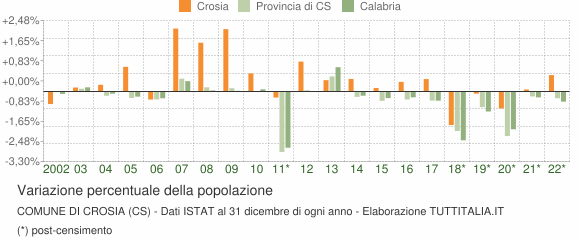 Variazione percentuale della popolazione Comune di Crosia (CS)
