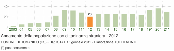 Grafico andamento popolazione stranieri Comune di Domanico (CS)