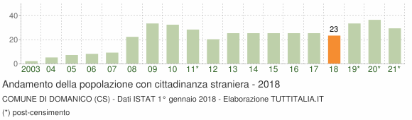 Grafico andamento popolazione stranieri Comune di Domanico (CS)