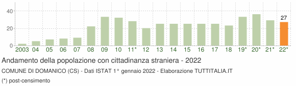 Grafico andamento popolazione stranieri Comune di Domanico (CS)