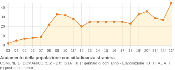 Andamento popolazione stranieri Comune di Domanico (CS)