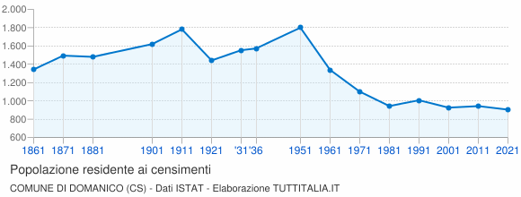 Grafico andamento storico popolazione Comune di Domanico (CS)
