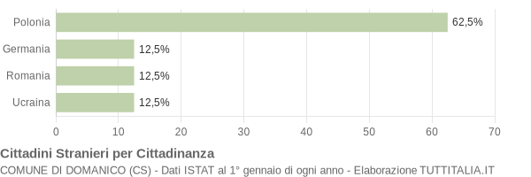 Grafico cittadinanza stranieri - Domanico 2006