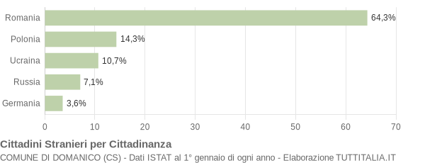 Grafico cittadinanza stranieri - Domanico 2011