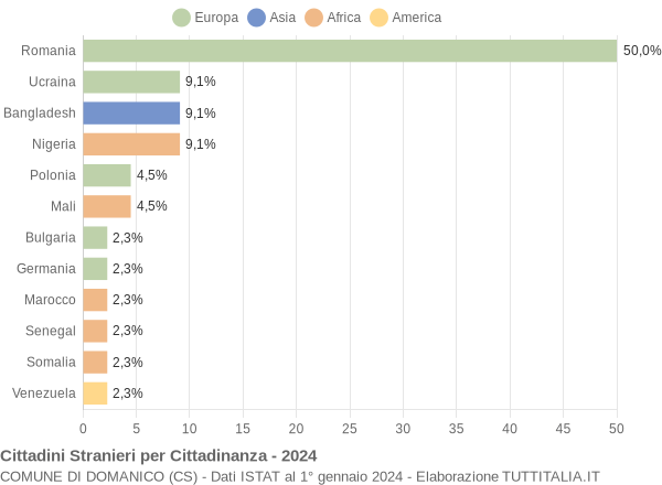 Grafico cittadinanza stranieri - Domanico 2024