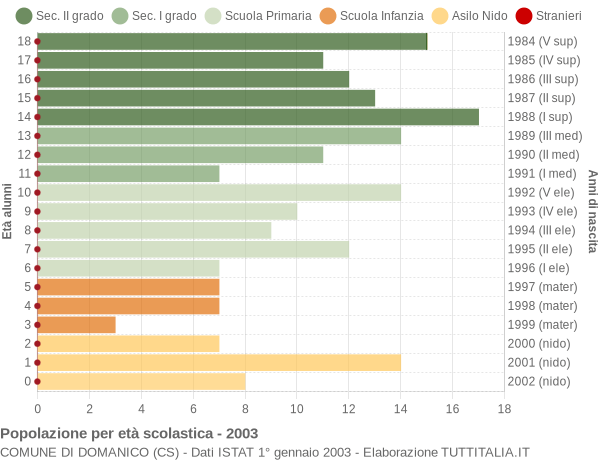 Grafico Popolazione in età scolastica - Domanico 2003