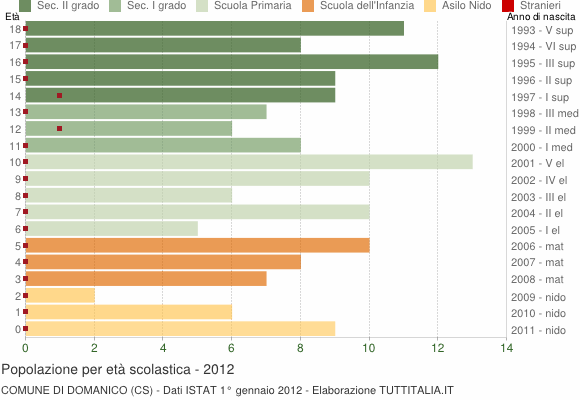 Grafico Popolazione in età scolastica - Domanico 2012
