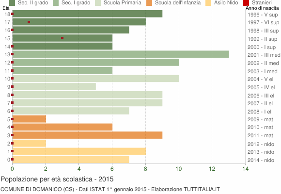 Grafico Popolazione in età scolastica - Domanico 2015