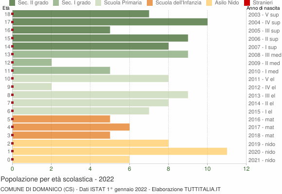 Grafico Popolazione in età scolastica - Domanico 2022